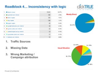 Private & Confidential
Roadblock 4… Inconsistency with logic
1. Traffic Sources
2. Missing Data
3. Wrong Marketing /
Campaign attribution
Mostly Direct
Usual Situation
 