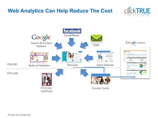 Private & Confidential
Web Analytics Can Help Reduce The Cost
OFFLINE
ONLINE Client Website
EDM
Print Ads
HerWorld
Referral Websites
Counter Cards
Social Media
Search & Content
Network
Microsite
 