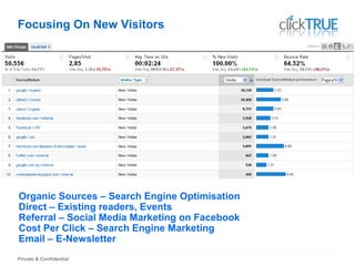 Private & Confidential
Focusing On New Visitors
Organic Sources – Search Engine Optimisation
Direct – Existing readers, Events
Referral – Social Media Marketing on Facebook
Cost Per Click – Search Engine Marketing
Email – E-Newsletter
 