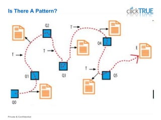Private & Confidential
Is There A Pattern?
 