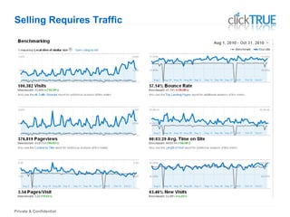 Private & Confidential
Selling Requires Traffic
 