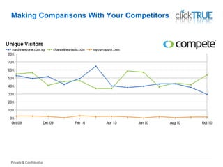 Private & Confidential
Making Comparisons With Your Competitors
 