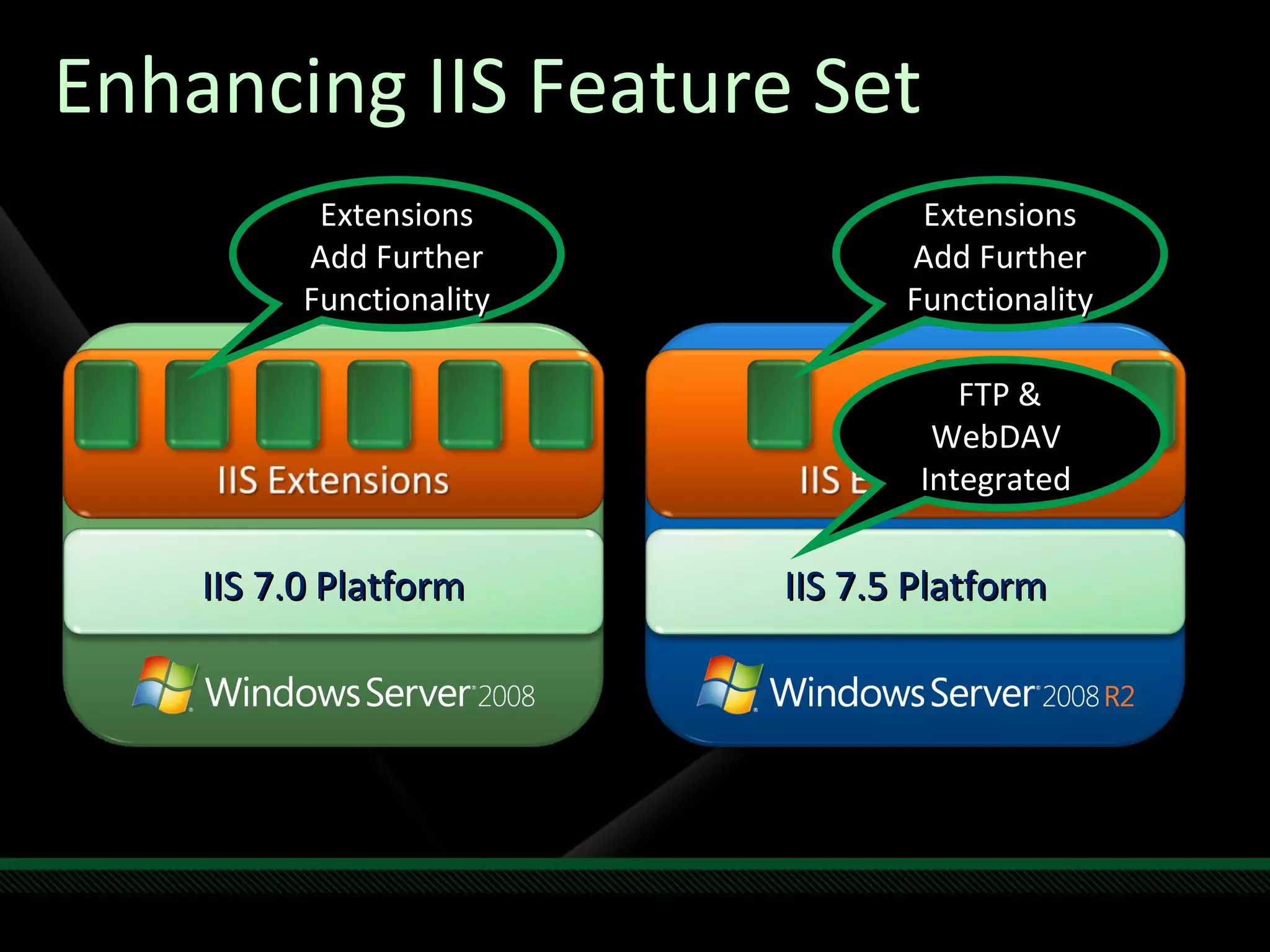 Enhancing IIS Feature Set Extensions Add Further Functionality Extensions Add Further Functionality FTP & WebDAV  Integrated  IIS 7.0 Platform IIS 7.5 Platform 
