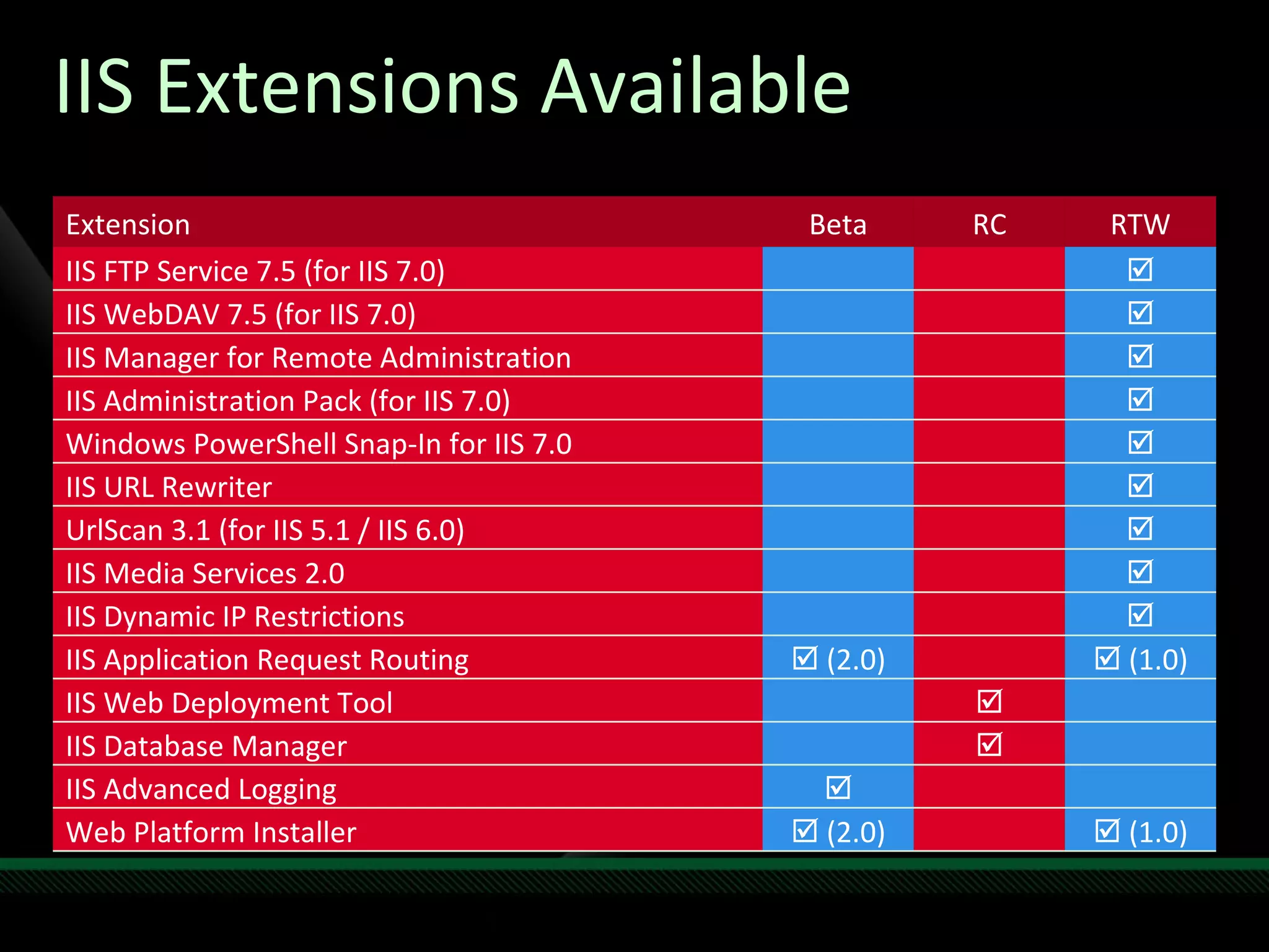 IIS Extensions Available Extension Beta RC RTW IIS FTP Service 7.5 (for IIS 7.0)  IIS WebDAV 7.5 (for IIS 7.0)  IIS Manager for Remote Administration  IIS Administration Pack (for IIS 7.0)  Windows PowerShell Snap-In for IIS 7.0  IIS URL Rewriter  UrlScan 3.1 (for IIS 5.1 / IIS 6.0)  IIS Media Services 2.0  IIS Dynamic IP Restrictions  IIS Application Request Routing    (2.0)    (1.0) IIS Web Deployment Tool  IIS Database Manager  IIS Advanced Logging  Web Platform Installer    (2.0)    (1.0) 
