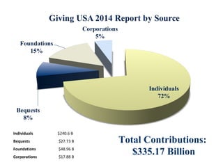 Individuals $240.6 B 
Bequests $27.73 B 
Foundations $48.96 B 
Corporations $17.88 B 
Total Contributions: 
$335.17 Billion 
 