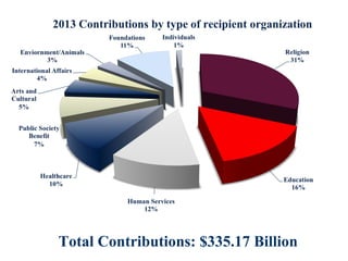 Total Contributions: $335.17 Billion 
 