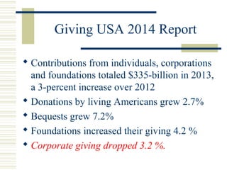 Giving USA 2014 Report 
 Contributions from individuals, corporations 
and foundations totaled $335-billion in 2013, 
a 3-percent increase over 2012 
 Donations by living Americans grew 2.7% 
 Bequests grew 7.2% 
 Foundations increased their giving 4.2 % 
 Corporate giving dropped 3.2 %. 
 