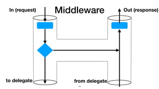Middleware
19
In (request) Out (response)
to delegate from delegate
 