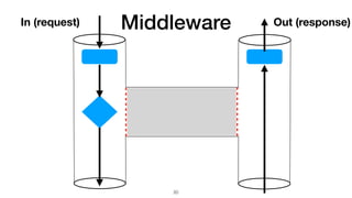 Middleware
20
In (request) Out (response)
 