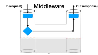 Middleware
21
In (request) Out (response)
 