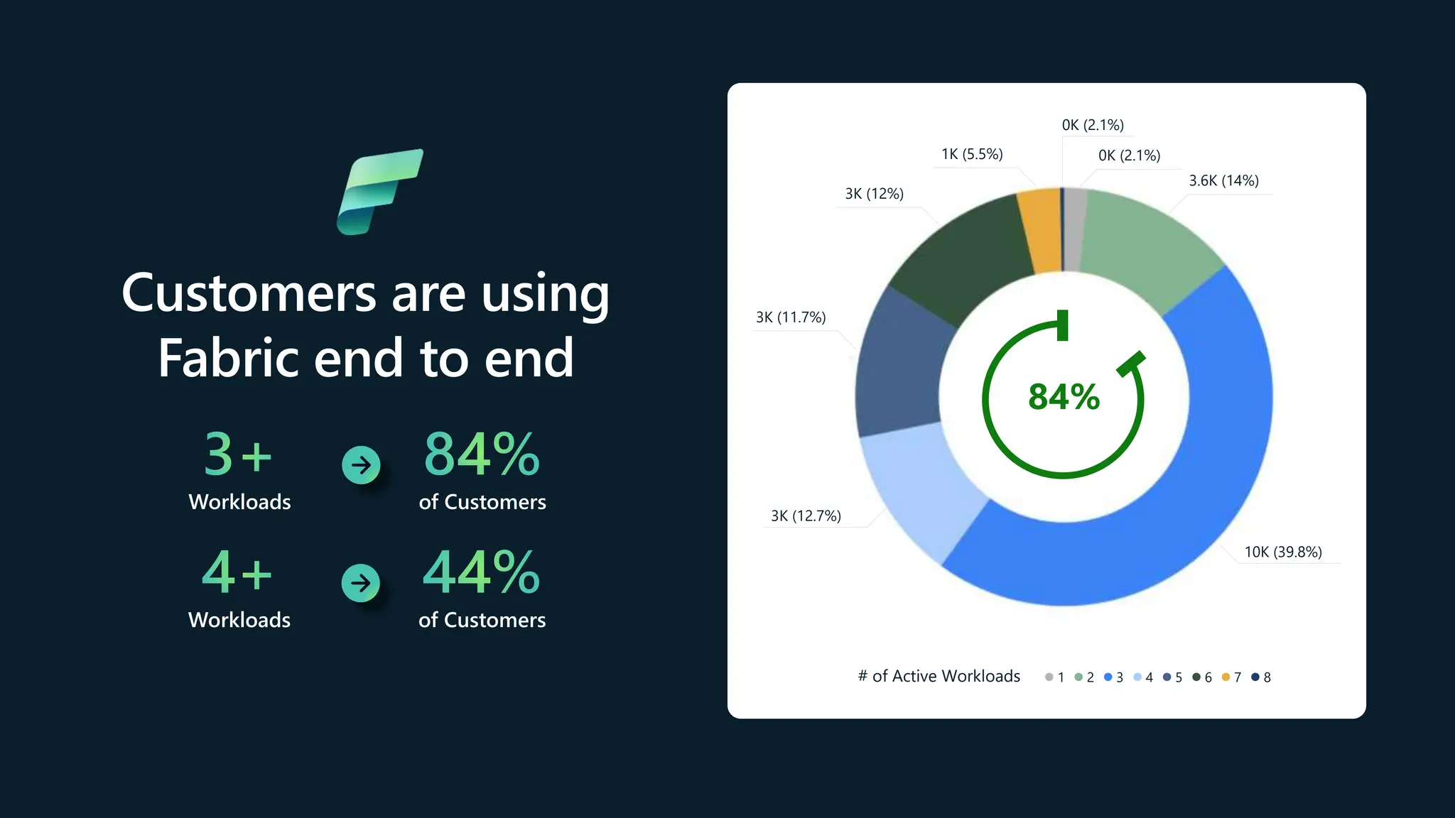 Customers are using
Fabric end to end
3+
Workloads
84%
of Customers
4+
Workloads
44%
of Customers
# of Active Workloads 1 2 3 4 6 7 8
84%
3K (12.7%)
3K (11.7%)
3K (12%)
1K (5.5%) 0K (2.1%)
0K (2.1%)
3.6K (14%)
10K (39.8%)
 