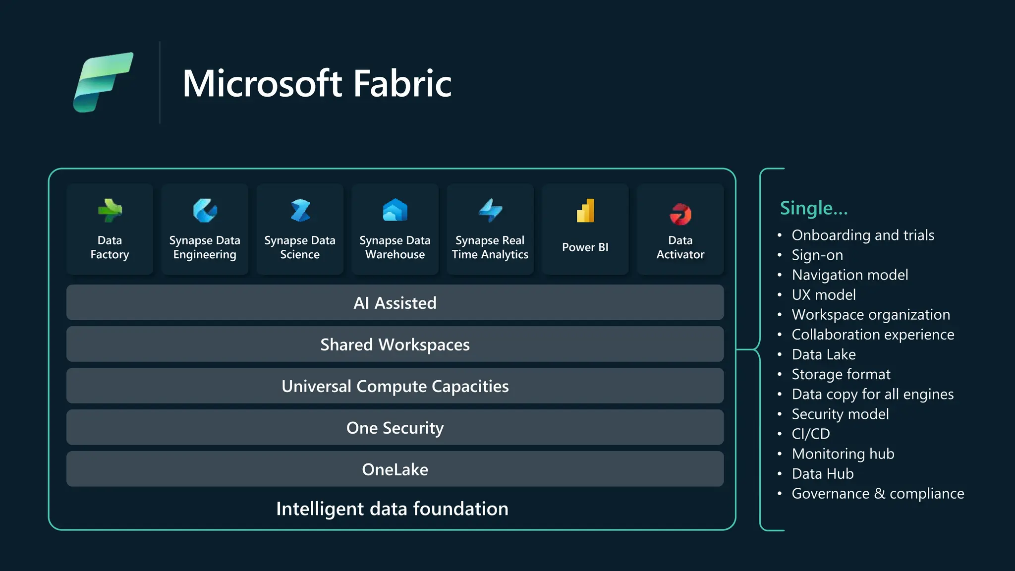 Microsoft Fabric
Data
Factory
Synapse Data
Engineering
Synapse Data
Science
Synapse Data
Warehouse
Synapse Real
Time Analytics
Power BI
Data
Activator
AI Assisted
Shared Workspaces
Universal Compute Capacities
One Security
OneLake
Intelligent data foundation
Single…
• Onboarding and trials
• Sign-on
• Navigation model
• UX model
• Workspace organization
• Collaboration experience
• Data Lake
• Storage format
• Data copy for all engines
• Security model
• CI/CD
• Monitoring hub
• Data Hub
• Governance & compliance
 