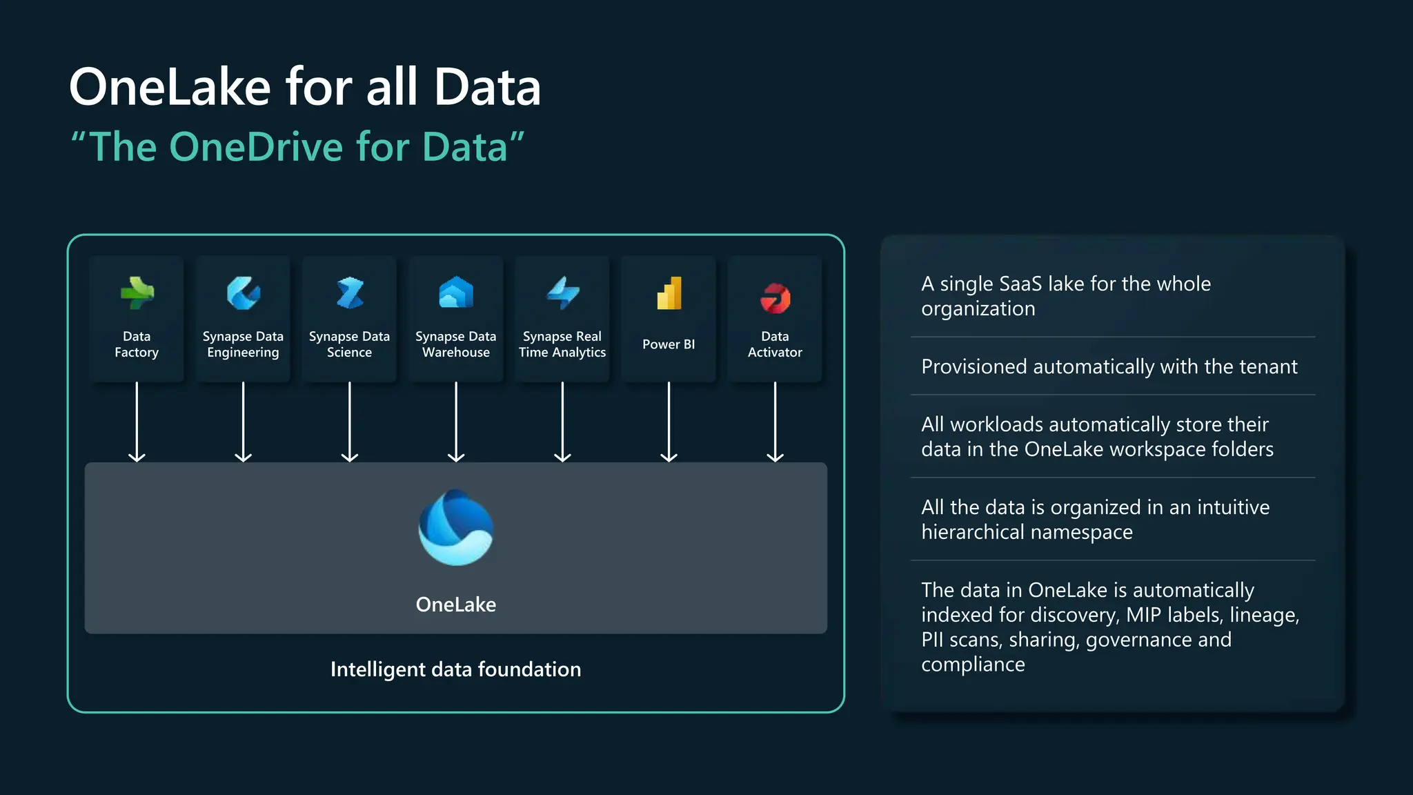 OneLake for all Data
“The OneDrive for Data”
Data
Factory
Synapse Data
Engineering
Synapse Data
Science
Synapse Data
Warehouse
Synapse Real
Time Analytics
Power BI
Data
Activator
OneLake
Intelligent data foundation
A single SaaS lake for the whole
organization
Provisioned automatically with the tenant
All workloads automatically store their
data in the OneLake workspace folders
All the data is organized in an intuitive
hierarchical namespace
The data in OneLake is automatically
indexed for discovery, MIP labels, lineage,
PII scans, sharing, governance and
compliance
 