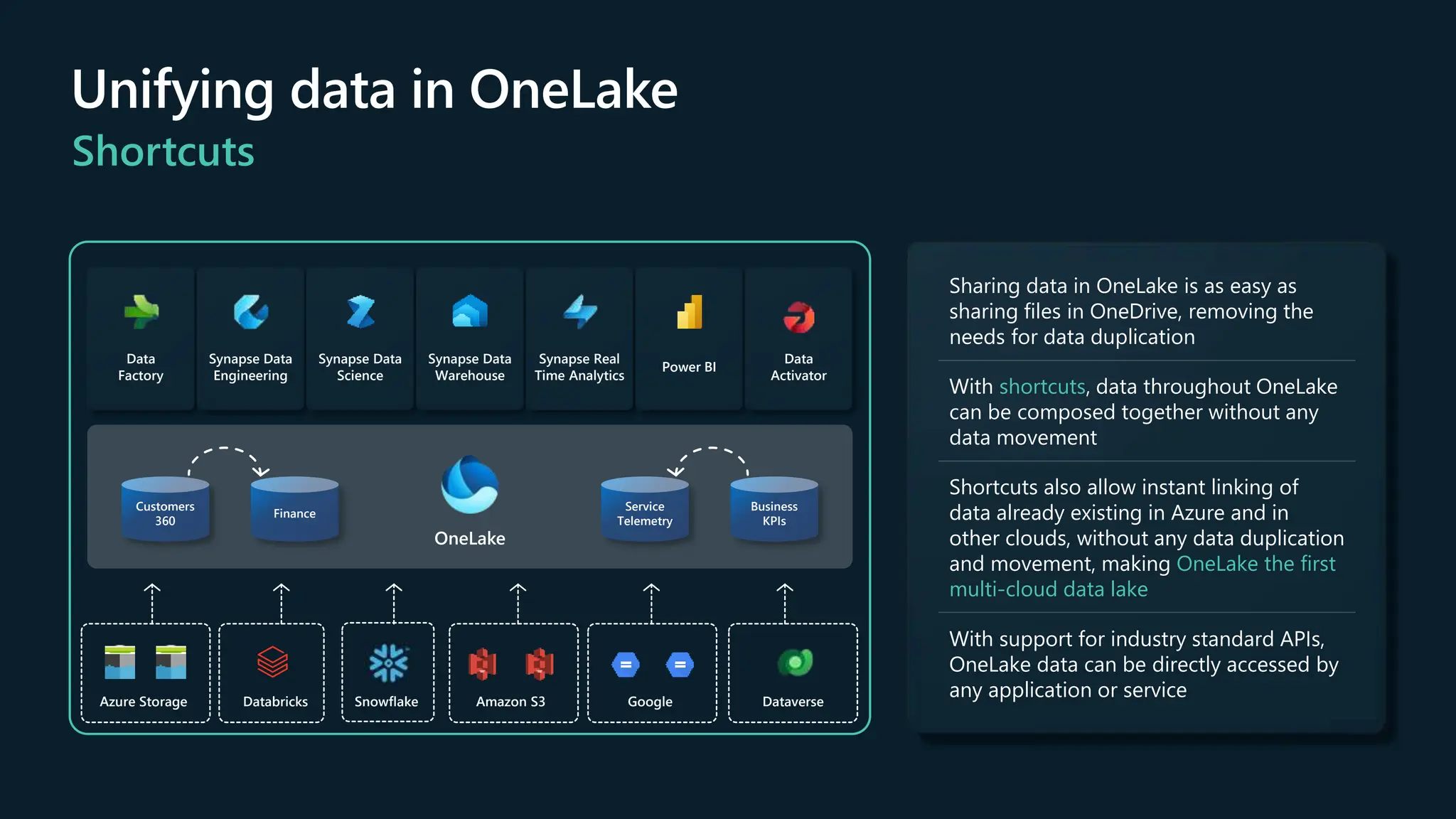 Unifying data in OneLake
Shortcuts
Data
Factory
Synapse Data
Engineering
Synapse Data
Science
Synapse Data
Warehouse
Synapse Real
Time Analytics
Power BI
Data
Activator
Customers
360
Finance
OneLake
Service
Telemetry
Business
KPIs
Azure Storage Databricks Amazon S3 Google Dataverse
Sharing data in OneLake is as easy as
sharing files in OneDrive, removing the
needs for data duplication
With shortcuts, data throughout OneLake
can be composed together without any
data movement
Shortcuts also allow instant linking of
data already existing in Azure and in
other clouds, without any data duplication
and movement, making OneLake the first
multi-cloud data lake
With support for industry standard APIs,
OneLake data can be directly accessed by
any application or service
Snowflake
 