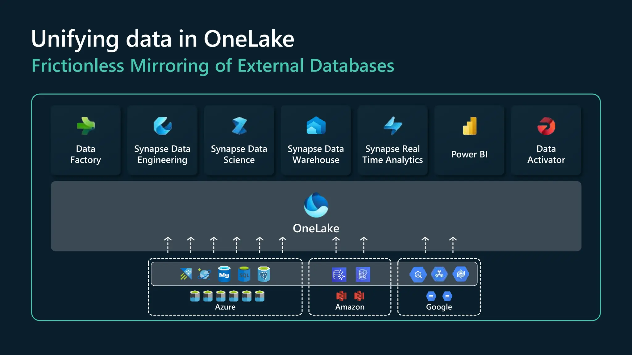 Unifying data in OneLake
Frictionless Mirroring of External Databases
OneLake
Data
Factory
Synapse Data
Engineering
Synapse Data
Science
Synapse Data
Warehouse
Synapse Real
Time Analytics
Power BI
Data
Activator
Amazon Google
Azure
 