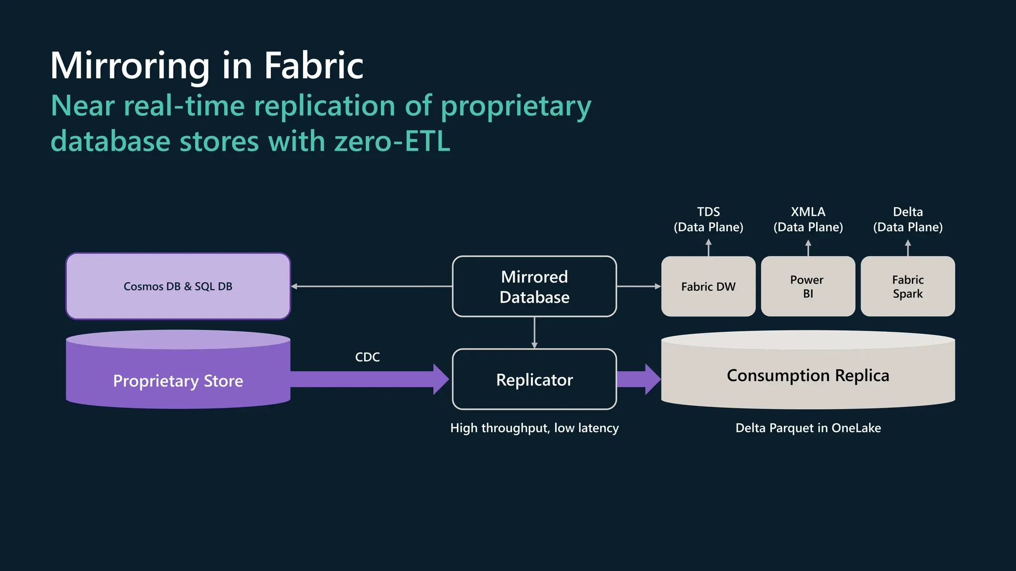 Mirroring in Fabric
Near real-time replication of proprietary
database stores with zero-ETL
XMLA
(Data Plane)
Delta
(Data Plane)
Fabric
Spark
Power
BI
TDS
(Data Plane)
Fabric DW
CDC
Consumption Replica
Delta Parquet in OneLake
High throughput, low latency
Mirrored
Database
Replicator
Cosmos DB & SQL DB
Proprietary Store
 