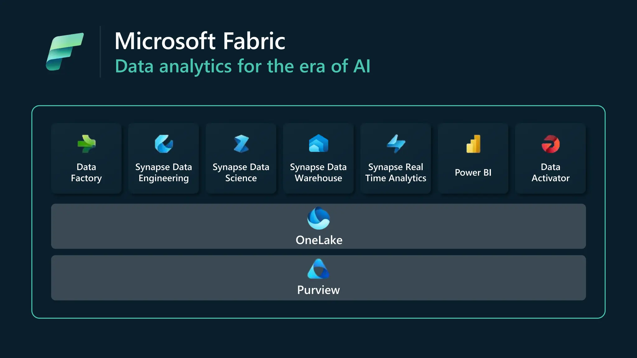 Microsoft Fabric
Data analytics for the era of AI
Data
Factory
Synapse Data
Engineering
Synapse Data
Science
Synapse Data
Warehouse
Synapse Real
Time Analytics
Power BI
Data
Activator
OneLake
Purview
 