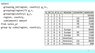 Make your data dance: PIVOT and GROUP BY in Oracle SQL | PPTX