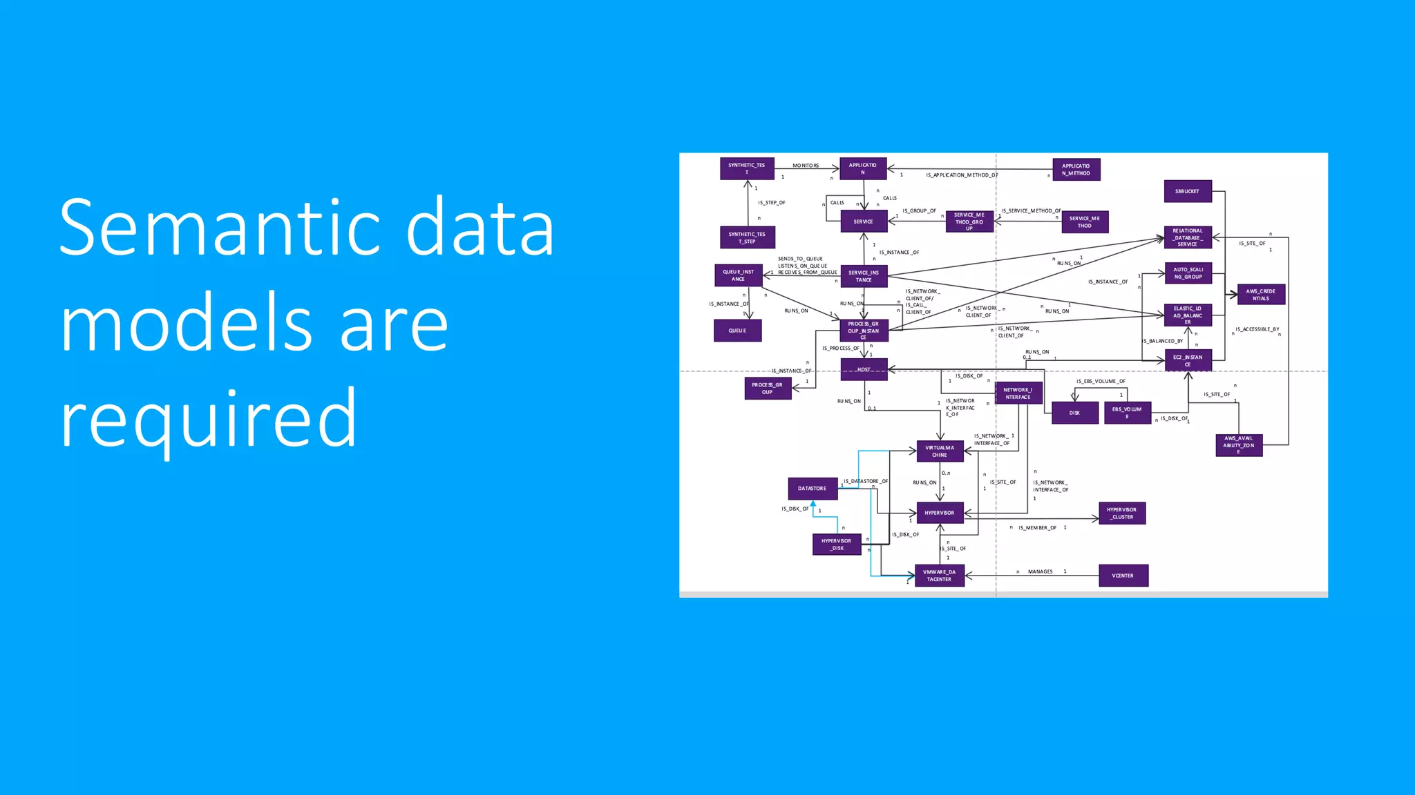 Semantic data
models are
required