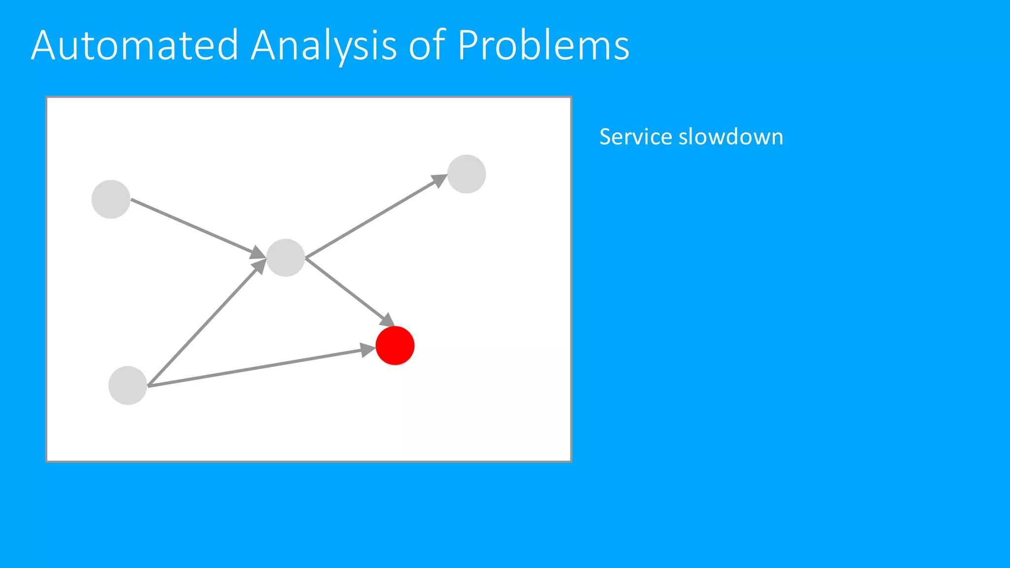Service slowdown
Automated Analysis of Problems