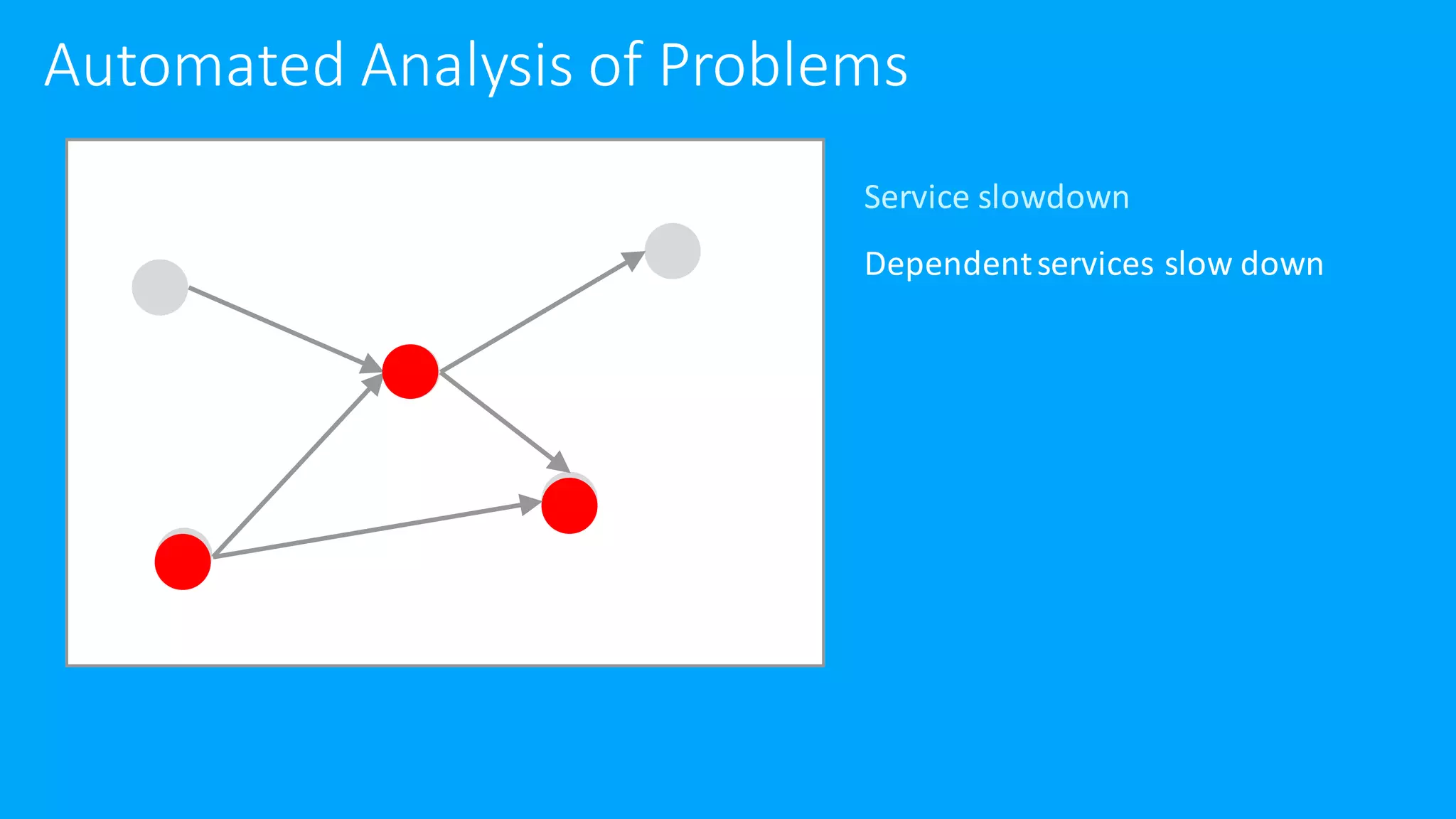 Service slowdown
Dependent services slow down
Automated Analysis of Problems
