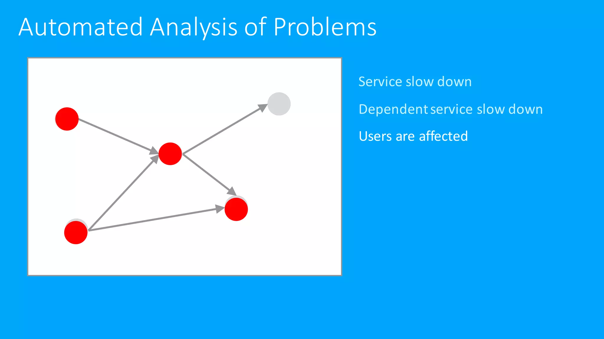 Service slow down
Dependent service slow down
Users are affected
Automated Analysis of Problems