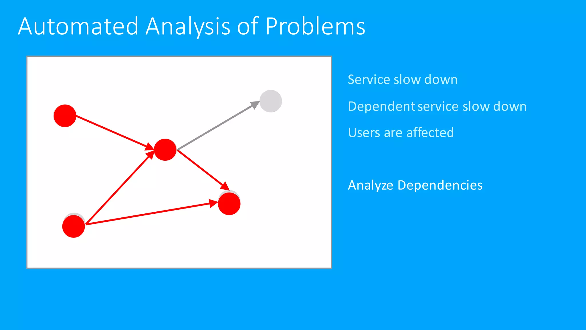 Service slow down
Dependent service slow down
Users are affected
Analyze Dependencies
Automated Analysis of Problems