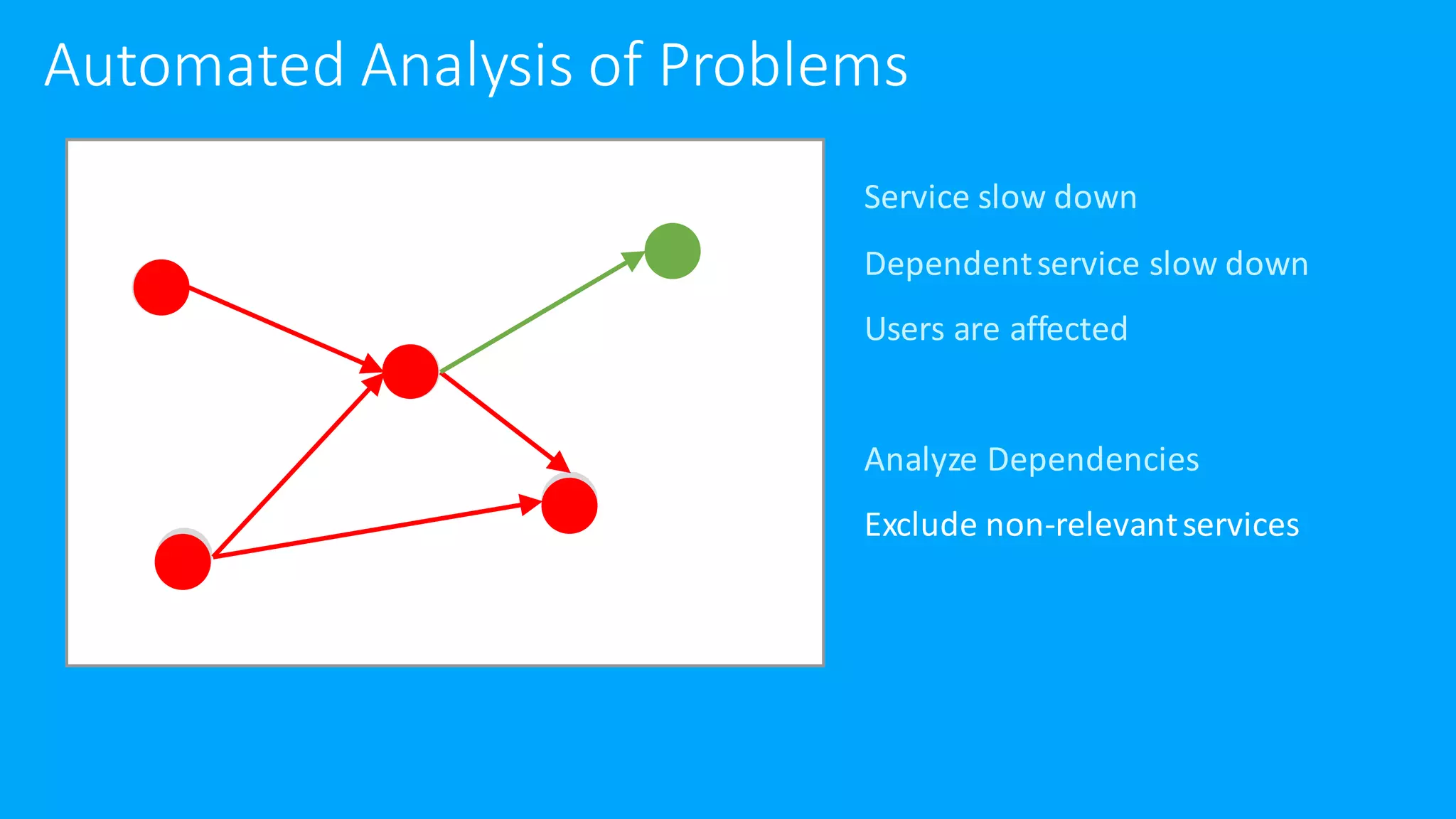 Service slow down
Dependent service slow down
Users are affected
Analyze Dependencies
Exclude non-relevant services
Automated Analysis of Problems
