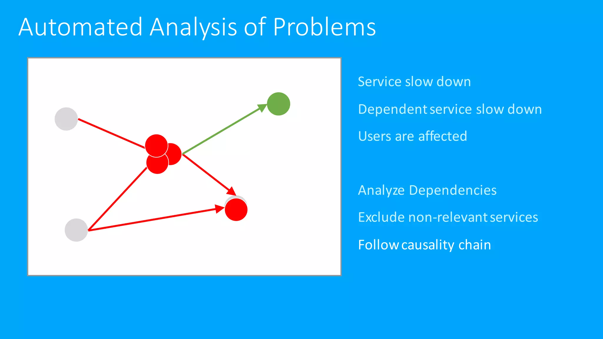 Service slow down
Dependent service slow down
Users are affected
Analyze Dependencies
Exclude non-relevant services
Follow causality chain
Automated Analysis of Problems