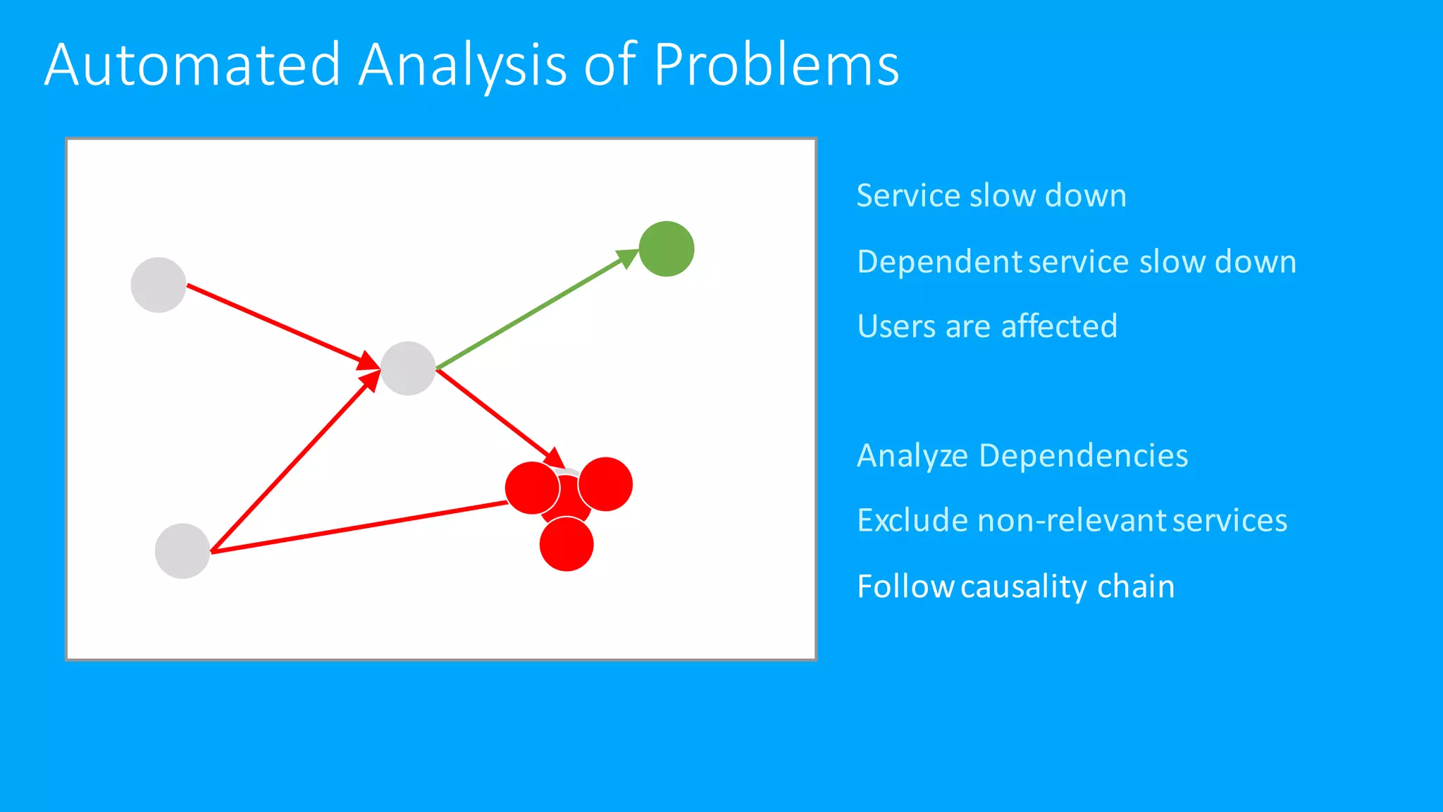 Service slow down
Dependent service slow down
Users are affected
Analyze Dependencies
Exclude non-relevant services
Follow causality chain
Automated Analysis of Problems