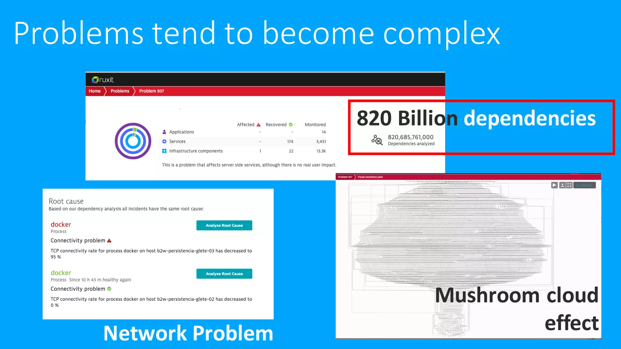 Problems tend to become complex
820 Billion dependencies
Network Problem
Mushroom cloud
effect