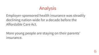 Employer-sponsored health insurance was steadily
declining nation-wide for a decade before the
Affordable Care Act.
More young people are staying on their parents’
insurance.
Analysis
 