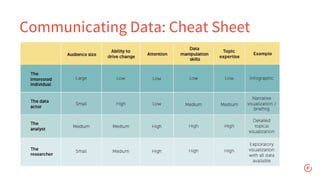 Communicating Data: Cheat Sheet
 