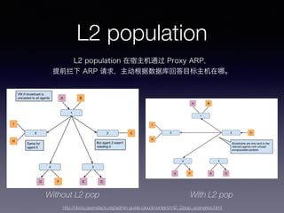 L2 population
L2 population 在宿主机通过 Proxy ARP，
提前拦下 ARP 请求，主动根据数据库回答目标主机在哪。
Without L2 pop With L2 pop
http://docs.openstac...