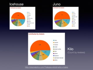 Icehouse Juno
Kilo

(Count by reviews)
http://stackalytics.com/?release=kilo&metric=marks
 