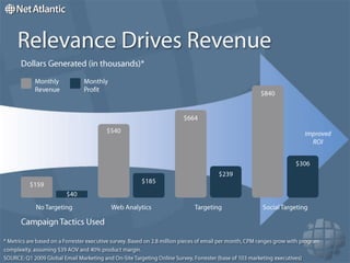 Which Strategy Works Better?  Do not use clicks to segmentUse clicks to segmentSOURCE: The ROI of E-Mail Relevance,Forrester (2009)