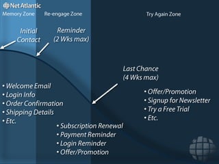 Tip: Track Social MediaUse social engagement metrics to segment readersForwards, votes, likes, follows, fansSurveys and feedbackSocial commentary and brand sentimentSelf-categorization