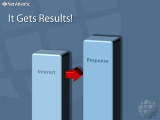ResponseInterestIt Gets Results!