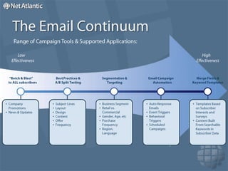 The Email ContinuumRange of Campaign Tools & Supported Applications:LowEffectivenessHigh Effectiveness“Batch & Blast”to ALL subscribersBest Practices &A/B Split TestingSegmentation &TargetingEmail Campaign AutomationMerge Fields &Keyword TemplatesCompany Promotions