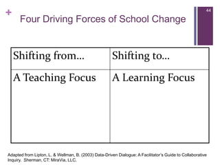 44Four Driving Forces of School ChangeAdapted from Lipton, L. & Wellman, B. (2003) Data-Driven Dialogue: A Facilitator’s Guide to Collaborative Inquiry.  Sherman, CT: MiraVia, LLC.