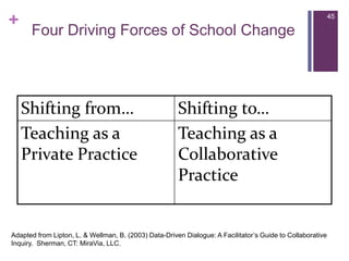 45Four Driving Forces of School ChangeAdapted from Lipton, L. & Wellman, B. (2003) Data-Driven Dialogue: A Facilitator’s Guide to Collaborative Inquiry.  Sherman, CT: MiraVia, LLC.