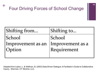 46Four Driving Forces of School ChangeAdapted from Lipton, L. & Wellman, B. (2003) Data-Driven Dialogue: A Facilitator’s Guide to Collaborative Inquiry.  Sherman, CT: MiraVia, LLC.