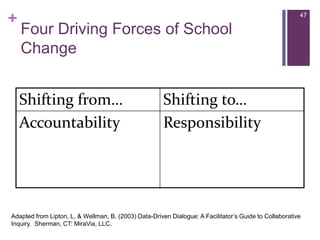 Four Driving Forces of School Change47Adapted from Lipton, L. & Wellman, B. (2003) Data-Driven Dialogue: A Facilitator’s Guide to Collaborative Inquiry.  Sherman, CT: MiraVia, LLC.