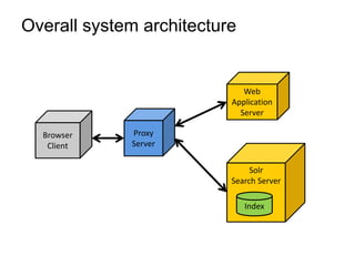 Solr
Search Server
Overall system architecture
Index
Browser
Client
Proxy
Server
Web
Application
Server
 