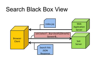 Search Black Box View
Browser
Client
index.jsp
solr/select?...&q=clock%20tree%2
0power&..
Web
Application
Server
Solr
Server
Search hits
JSON
Response
 