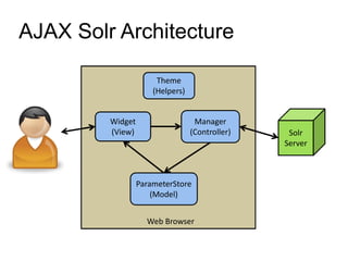AJAX Solr Architecture
Web Browser
Widget
(View)
Manager
(Controller)
ParameterStore
(Model)
Solr
Server
Theme
(Helpers)
 