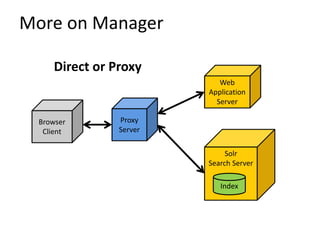 Solr
Search Server
More on Manager
Index
Browser
Client
Proxy
Server
Web
Application
Server
Direct or Proxy
 