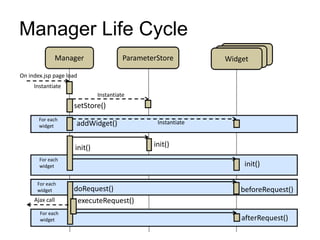 Manager Life Cycle
Manager ParameterStore WidgetWidgetWidget
On index.jsp page load
Instantiate
setStore()
Instantiate
InstantiateaddWidget()
For each
widget
init()
init()
init()
For each
widget
For each
widget doRequest() beforeRequest()
executeRequest()
For each
widget afterRequest()
Ajax call
 