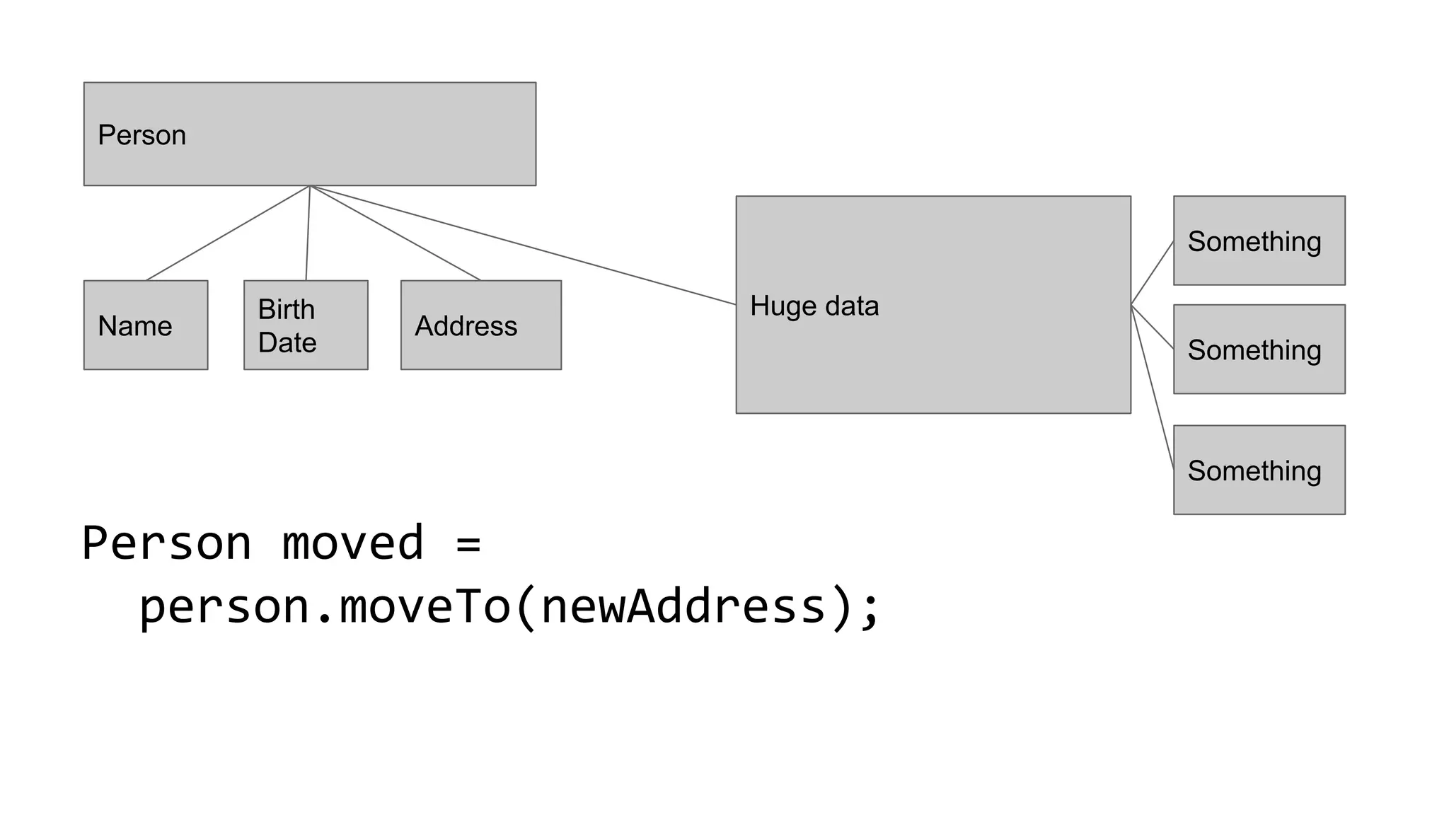 Person
Name
Birth
Date
Address
Huge data
Person moved =
person.moveTo(newAddress);
Something
Something
Something
 