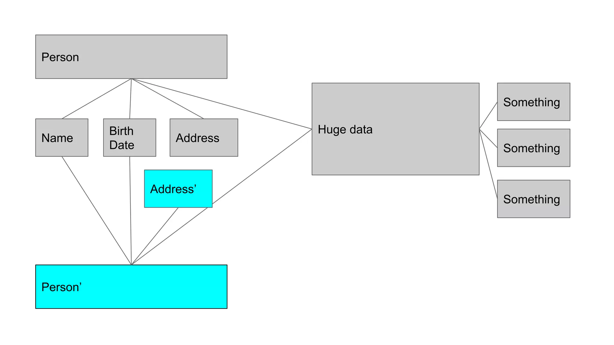 Person’
Person
Name
Birth
Date
Address
Huge data
Address’
Something
Something
Something
 